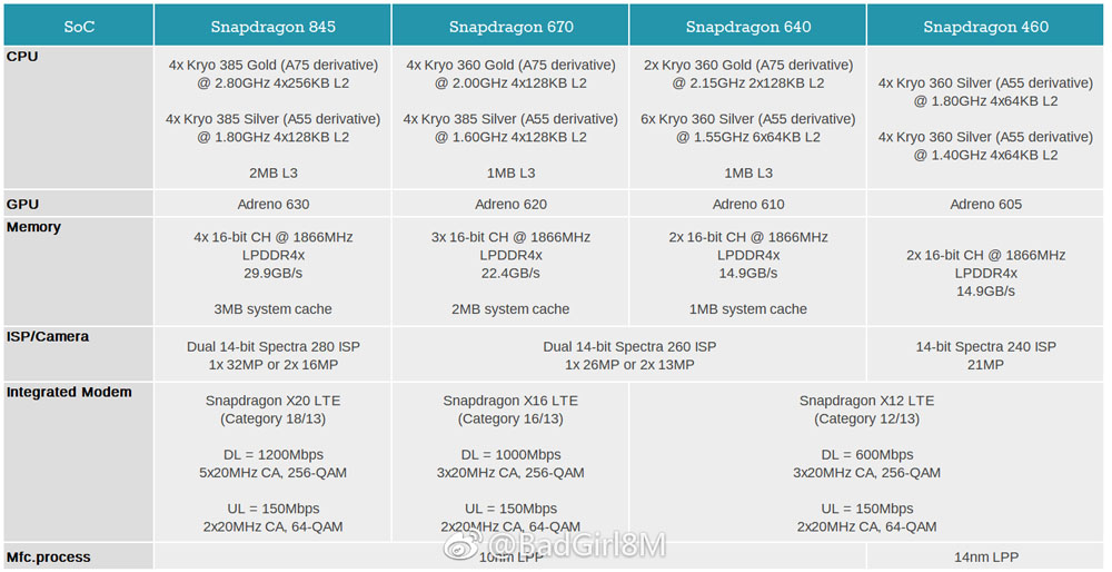 Qualcomm SD Leak Specs by DealNTech