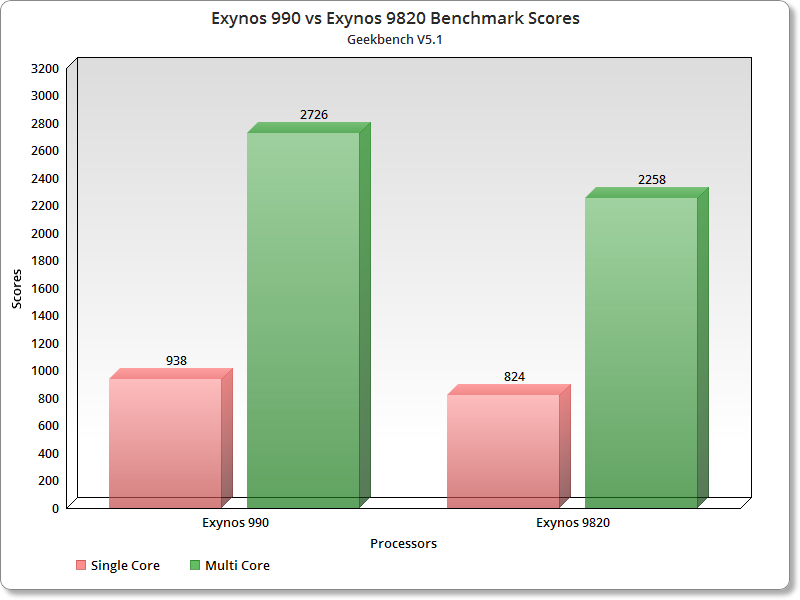 Exynos 990 vs 9820 benchmark