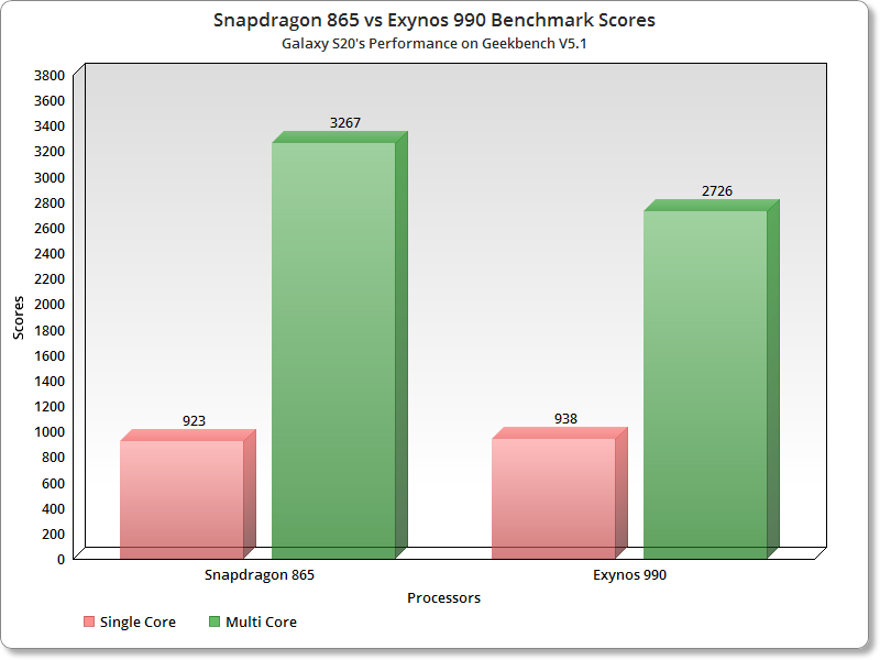 Benchmark score of Snapdragon 865 and Exynos 990