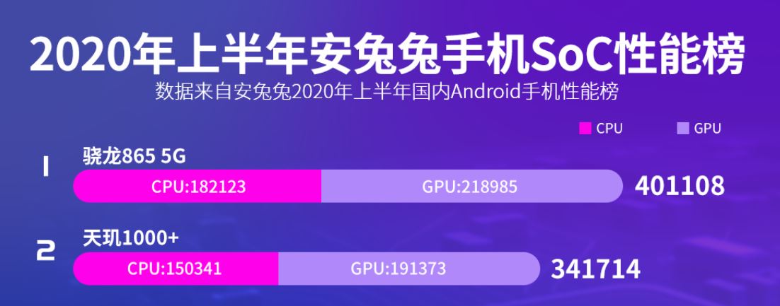 snapdragon 865 and dimensity 1000+ scores in Antutu