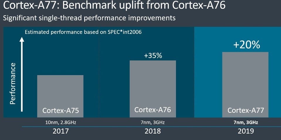 ARM Cortex-A77 performance