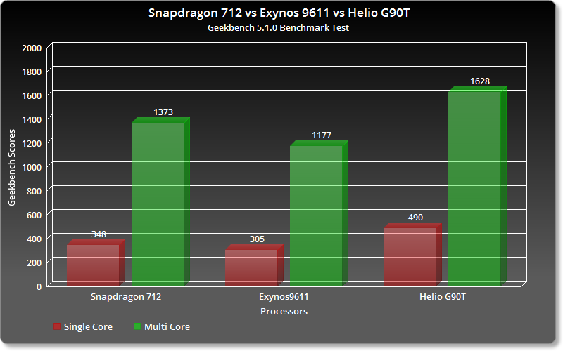 Exynos 9611, Snapdragon 712, Helio G90T geekbench scores