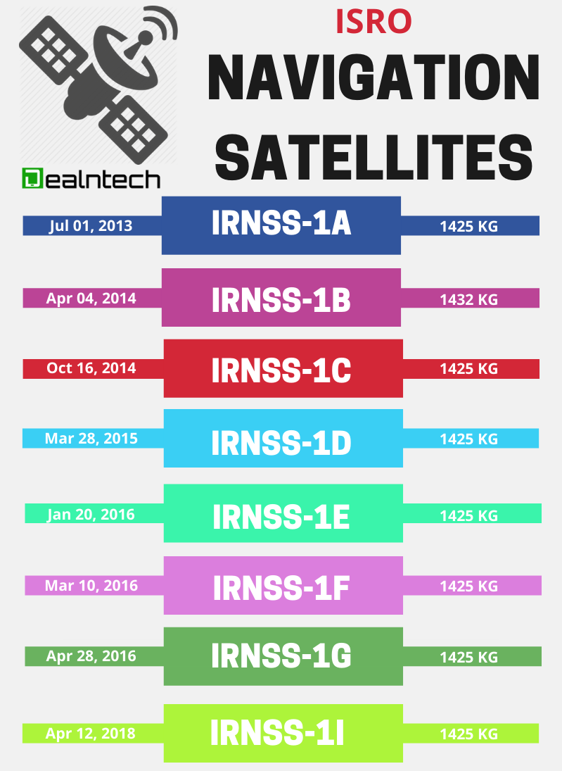 ISRO NavIC Navigation Satellites