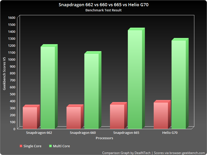 Snapdragon 662 vs 660 vs 665 vs Helio G70 geekbech
