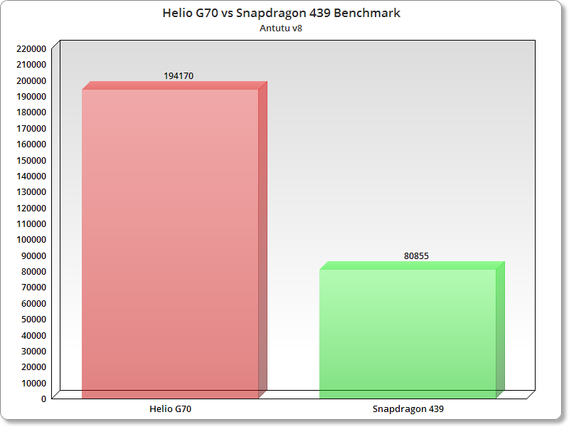 Antutu v8 Helio G70 and Snapdragon 439 scores