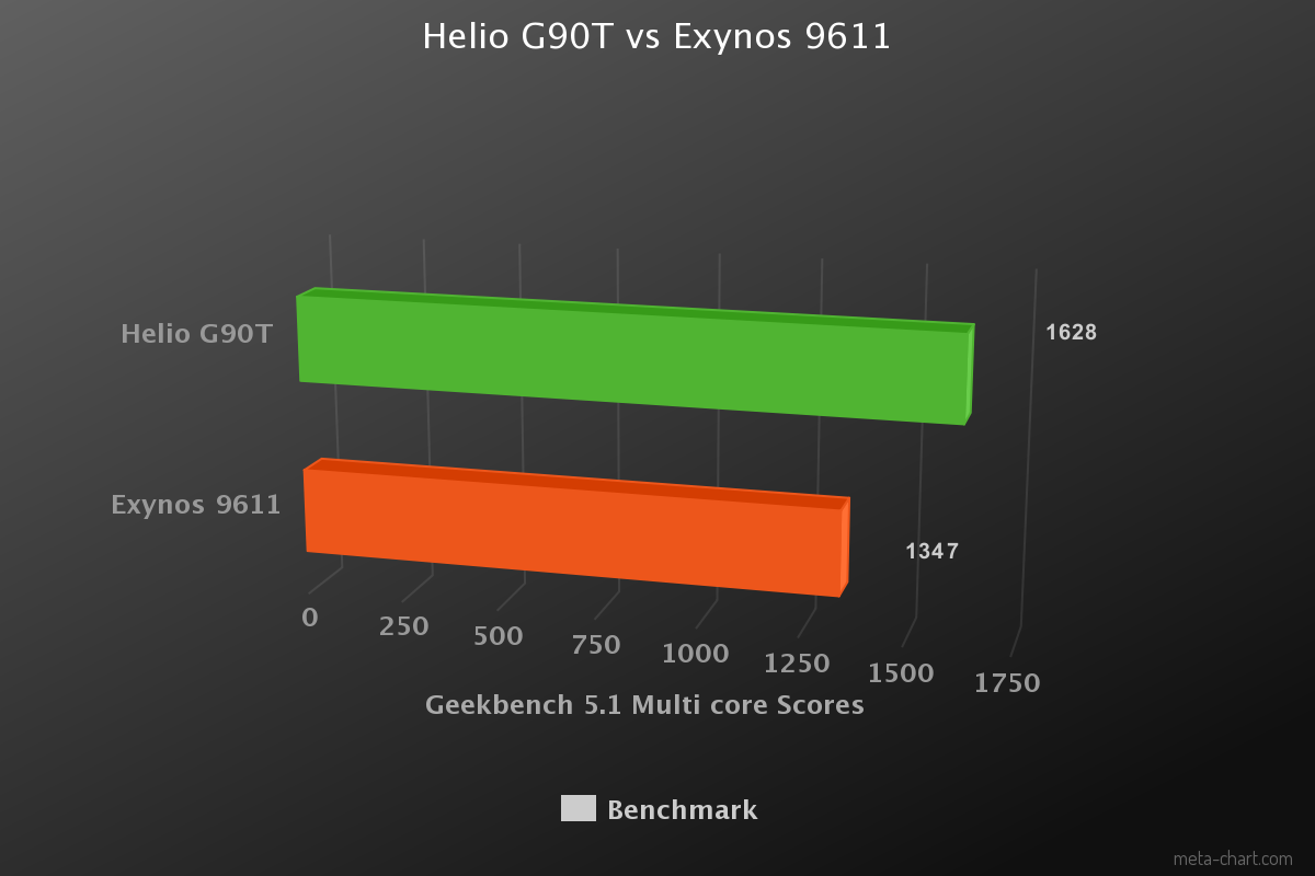 g90t vs exynos 9611