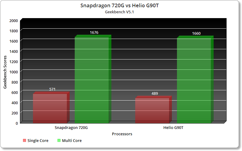 Snapdragon 720G and Helio G90T Benchmark