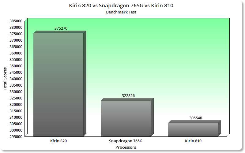 Antutu scores of Kirin 820 5G, Snapdragon 765G and Kirin 810