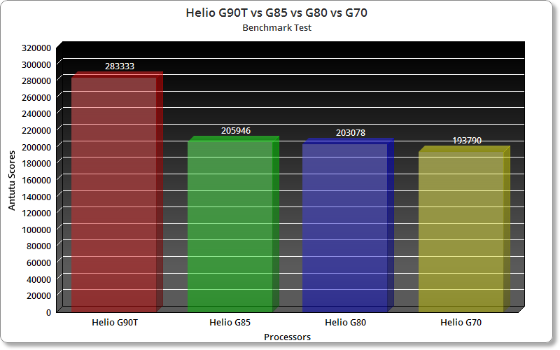 Helio G70 G80 G85 G90T Antutu Scores
