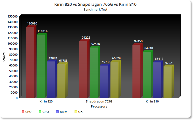 Kirin 820, 810, 720G cpu and gpu points