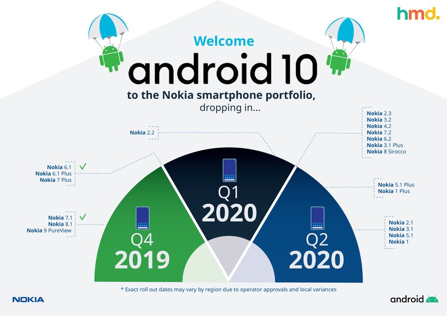 Nokia Shares Revised Android 10 Update