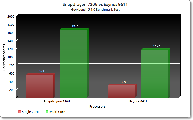 Snapdragon 720G and Exynos 9611 Benchmarks