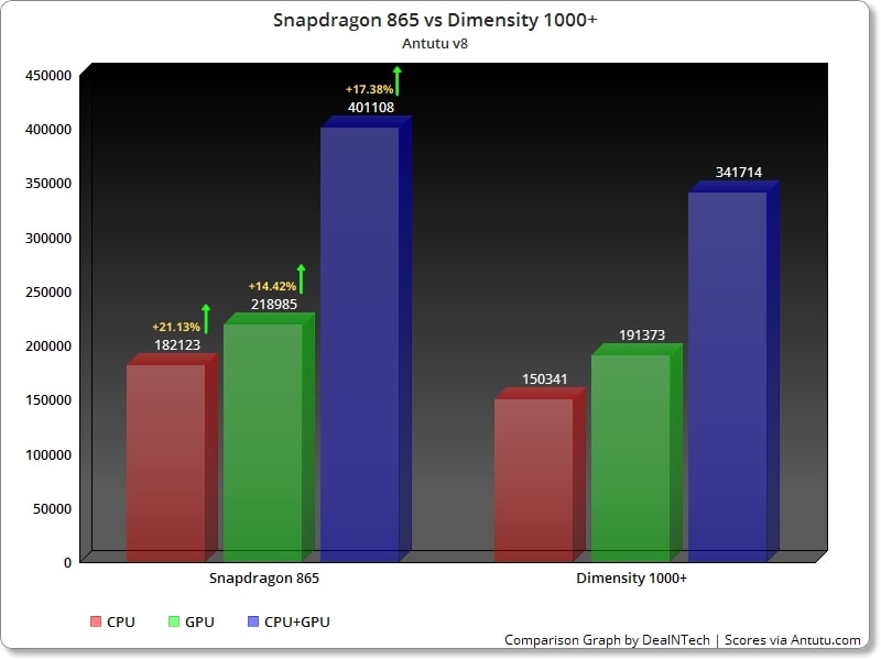 Snapdragon 865 and Dimensity 1000+ graphs