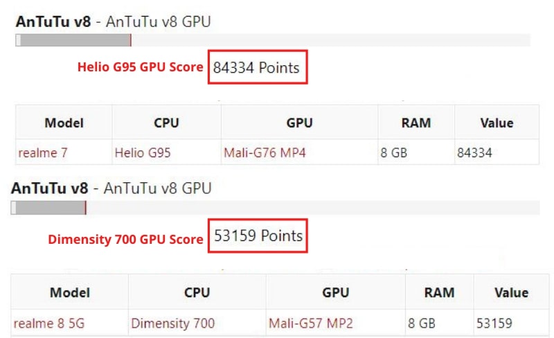 Helio G95 Dimensity 700 GPU Score