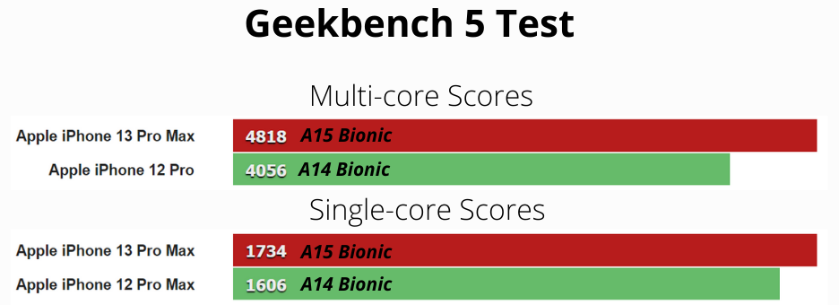 a15 and a14 geekbench