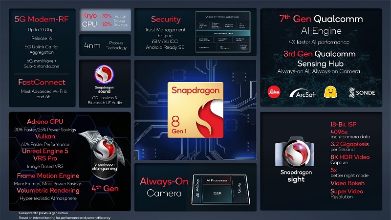 Snapdragon 8 Gen 1 chip features