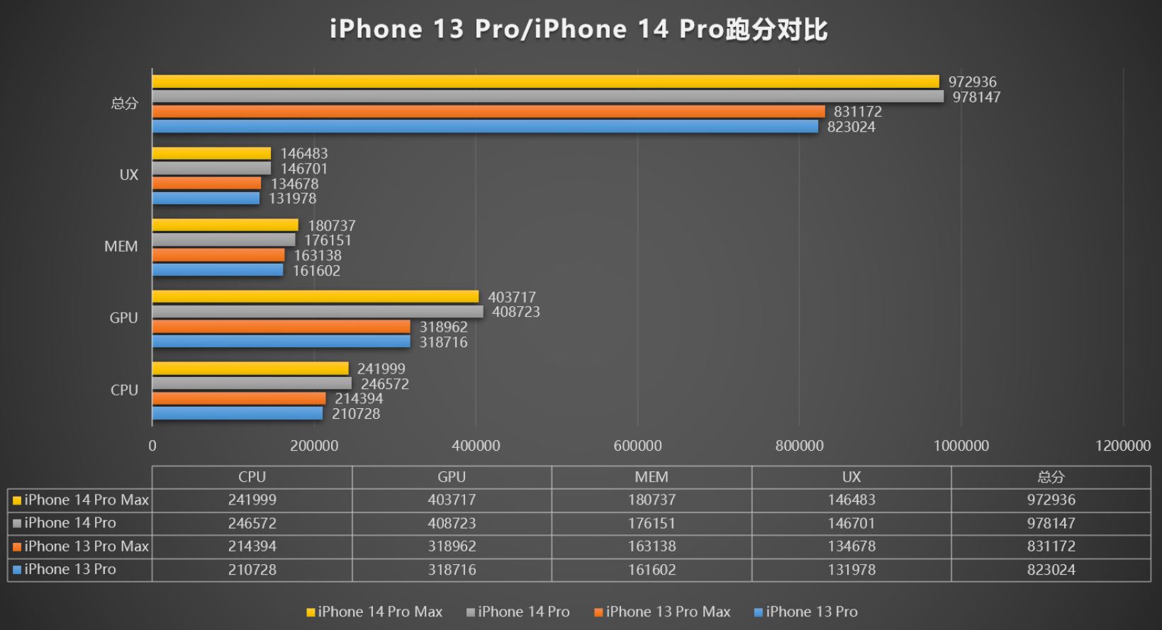 iphone 14 pro max benchmark