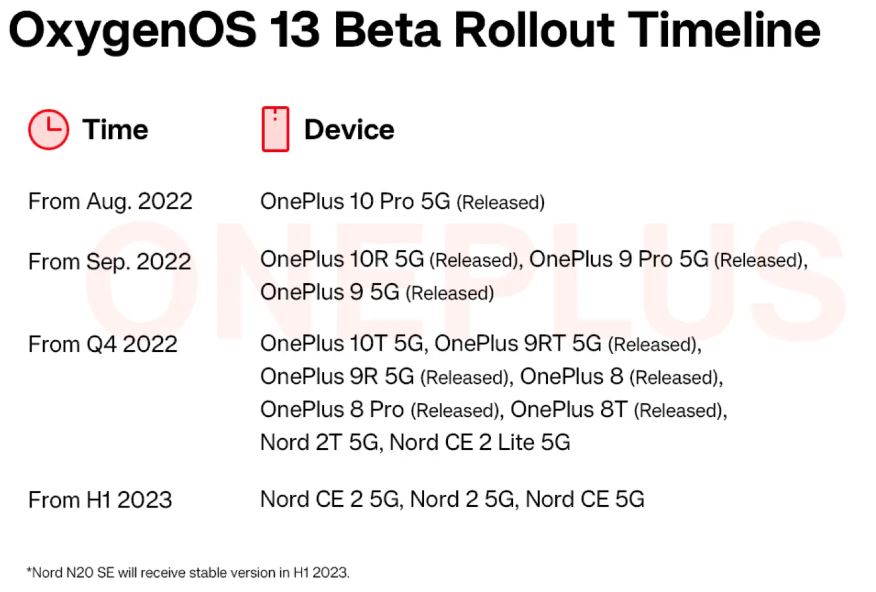 OxygenOS 13 Beta Rollout Timeline