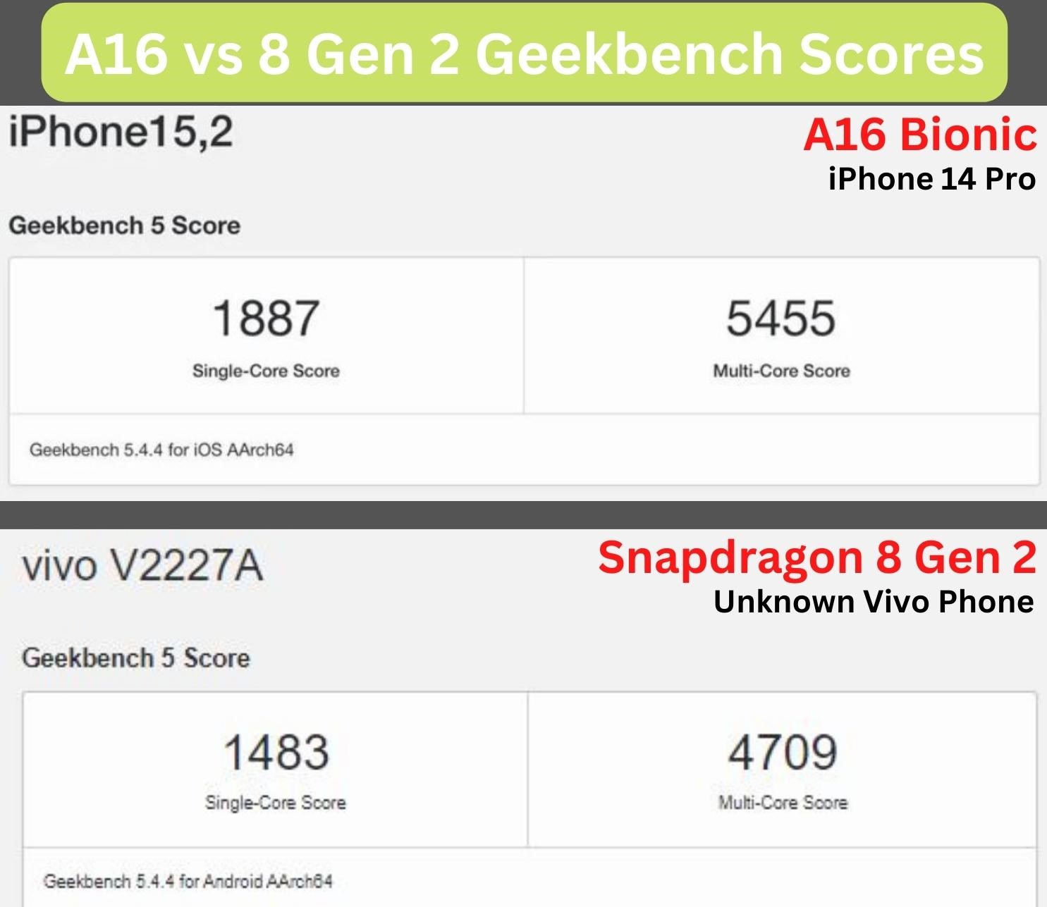 A16 vs 8 Gen 2 Geekbench Scores
