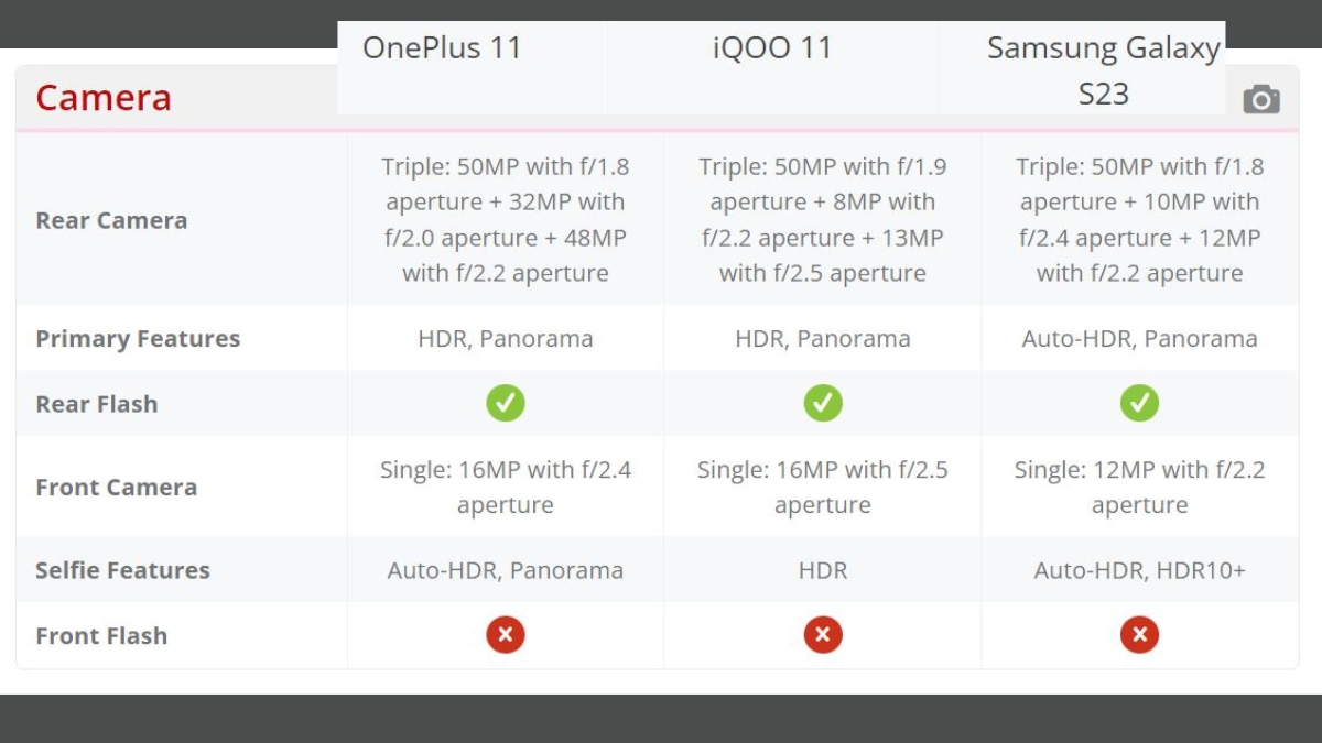 OnePlus 11 vs iQOO 11 vs Galaxy S23 camera