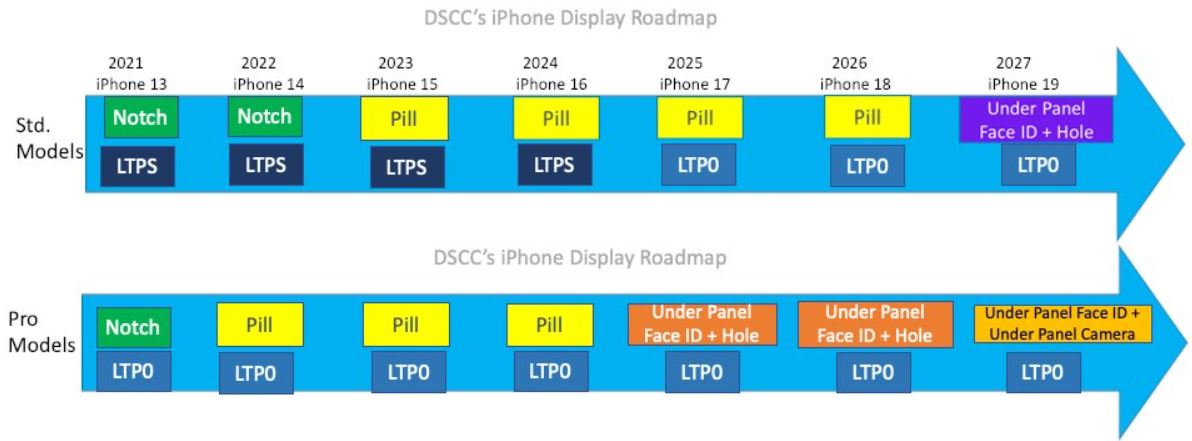 display iphone roadmap
