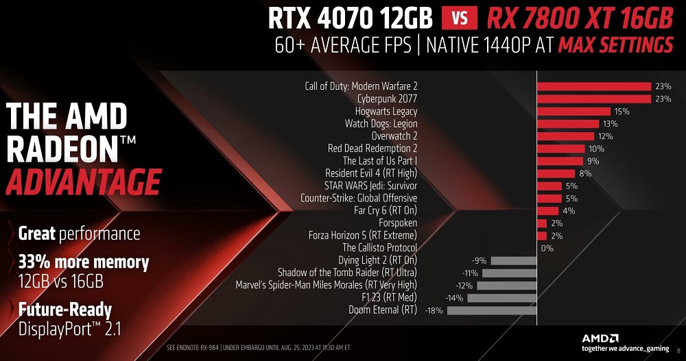 AMD Radeon RX 7800 XT and RX 7700 XT Performance