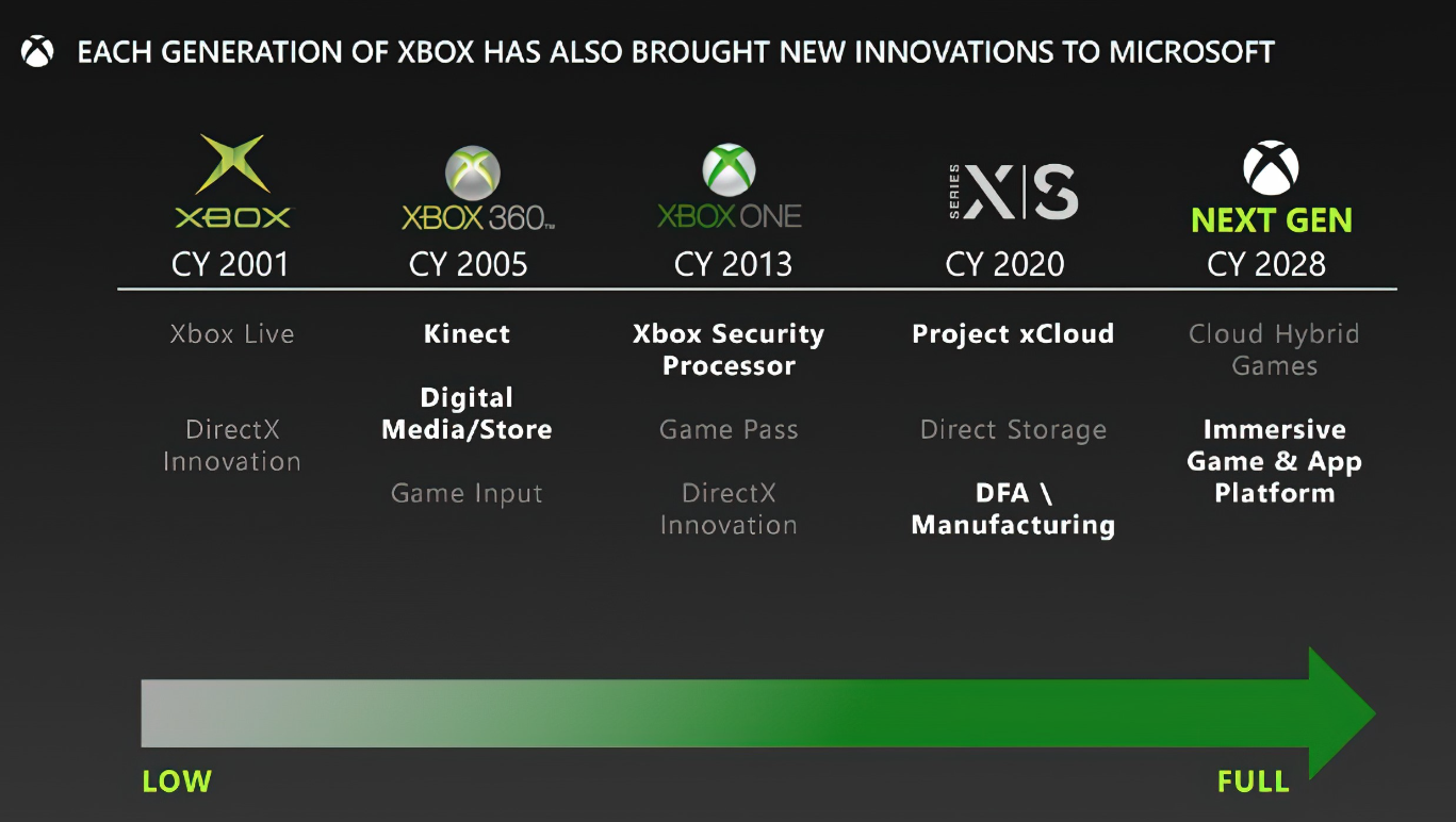 Next-Gen Xbox