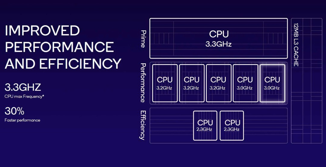 CPU Performance 8 gen 3