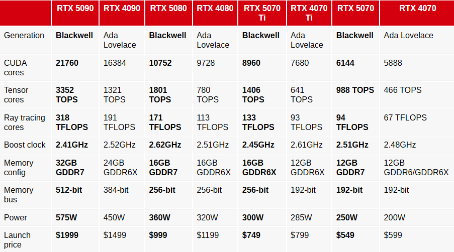 RTX 50 GPU Comparison